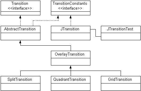 Figure 2: JTransition classes.