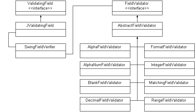 Figure 1: JValidatingField classes.