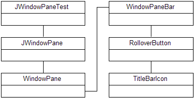 Figure 2: JWindowPane and supporting classes. The
WindowPane class holds components that can be dismissed and reactivated inside a JWindowPane.