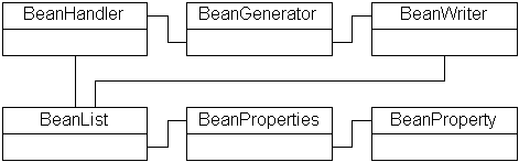 Figure 1: BeanGenerator classes. The BeanList, 
BeanProperties and BeanProperty classes provide an internal data representation. BeanHandler does the parsing,
BeanWriter generates the source code and BeanGenerator is the main processing class.