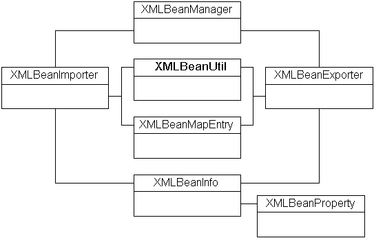 Figure 1: XMLBean Classes.