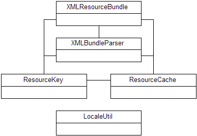 Figure 1: XMLResourceBundle makes use of support
classes to load files, parse them and to resolve cached resource key entries.