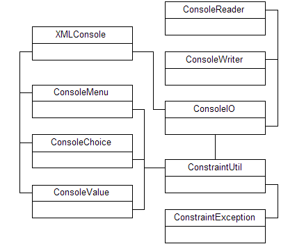 Figure 1: Classes in the XMLConsole project.