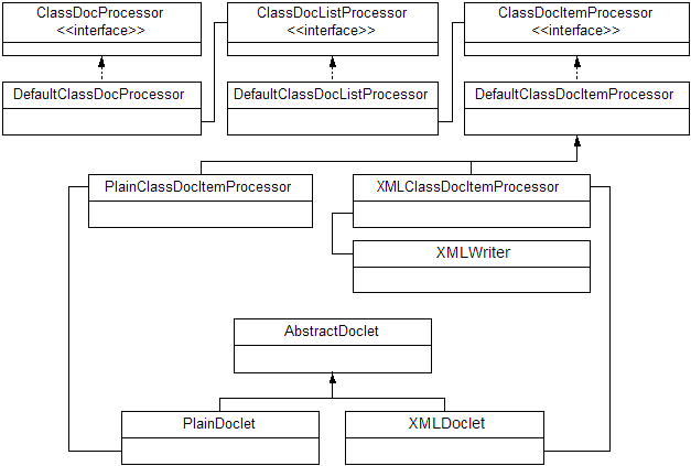 Figure 1: We provide three interface classes with associated
default implementations to make it easy to work with Doclets, along with Plain and XML output implementations to
demonstrate usage.