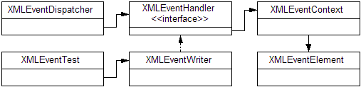 Figure 1: The XMLEventHandler abstraction
relies on an XMLEventDispatcher to translate SAX ContentHandler events to context-sensitive
XMLEventHandler events.