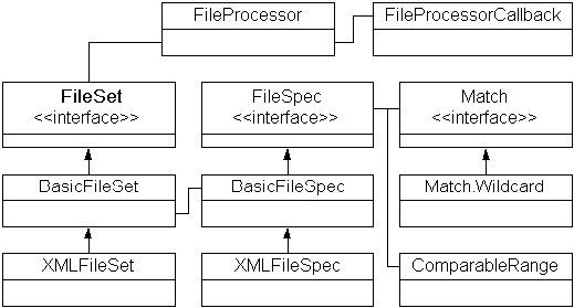 Figure 1: File Set management classes.