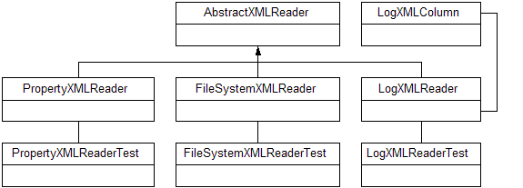 Figure 1: Our example XMLReader classes all 
inherit from the AbstractXMLReader.