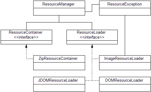 Figure 1: ResourceManager classes. We use two 
interfaces to keep containers and resource loaders uncoupled, allowing us to substitute or add resource
types and data sources.