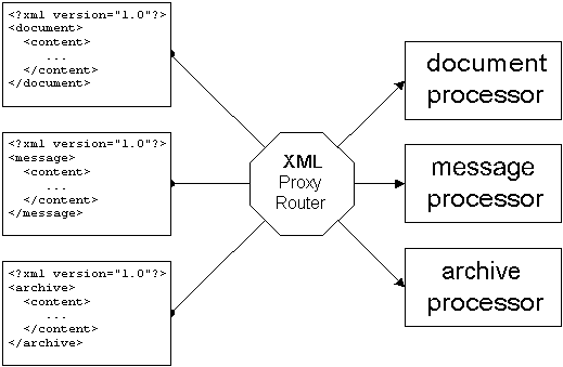 Figure 1: Message routing with a proxy router;
shows how documents or messages might be routed based on the main tag in the XML document or message.