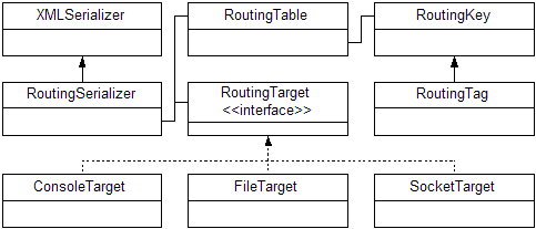 Figure 2: XMLRouter classes. The RoutingSerializer uses 
a RoutingTable that maps RoutingKey objects to RoutingTarget implementations, threes of which are provided for
demonstration purposes.