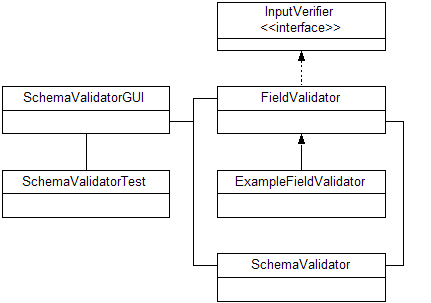 Figure 2: The SchemaValidator class is the key to
using XML Schema to validate any simple text data. The FieldValidator provides an infrastructure for applying 
this approach to standard Swing applications.